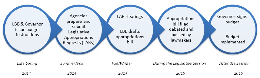 State Budget flow chart: Late Spring 2014, LBB & Governor issue Budget Instructions. Summer/ Fall 2014: Agencies prepare and submit LARs. Fall/ Winter 2014: LAR hearings, LBB drafts appropriations bill. 2015 Legislative Session: Appropriations bill filed, debated, and passed by lawmakers. After the Session: Governor signs budget, budget implemented.